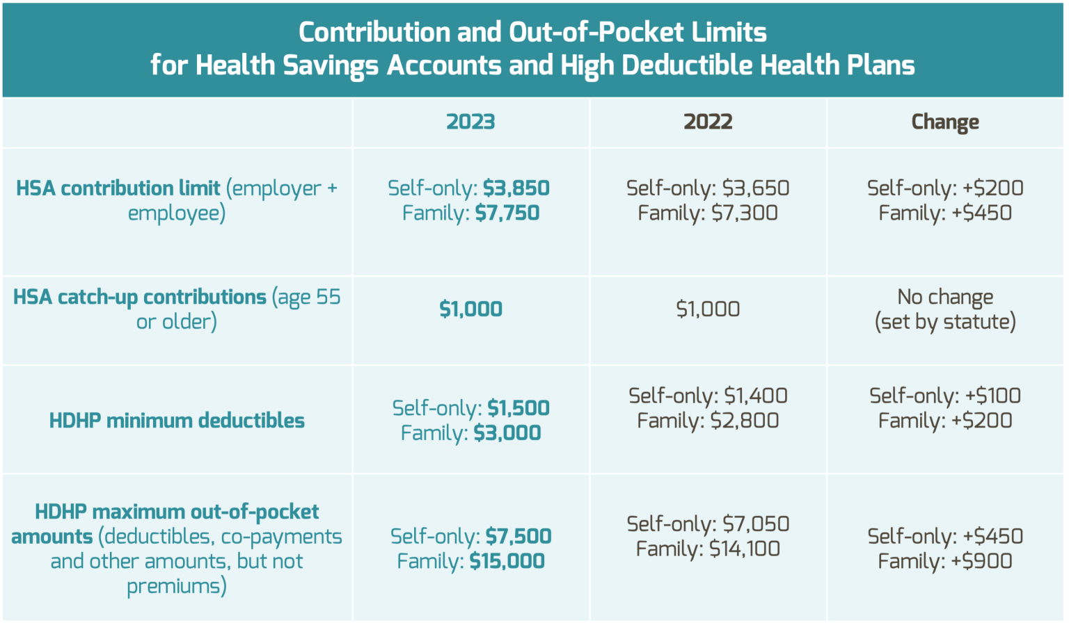 HSA & HDHP Limits Increase for 2023 Schauer Group Employer’s Guide